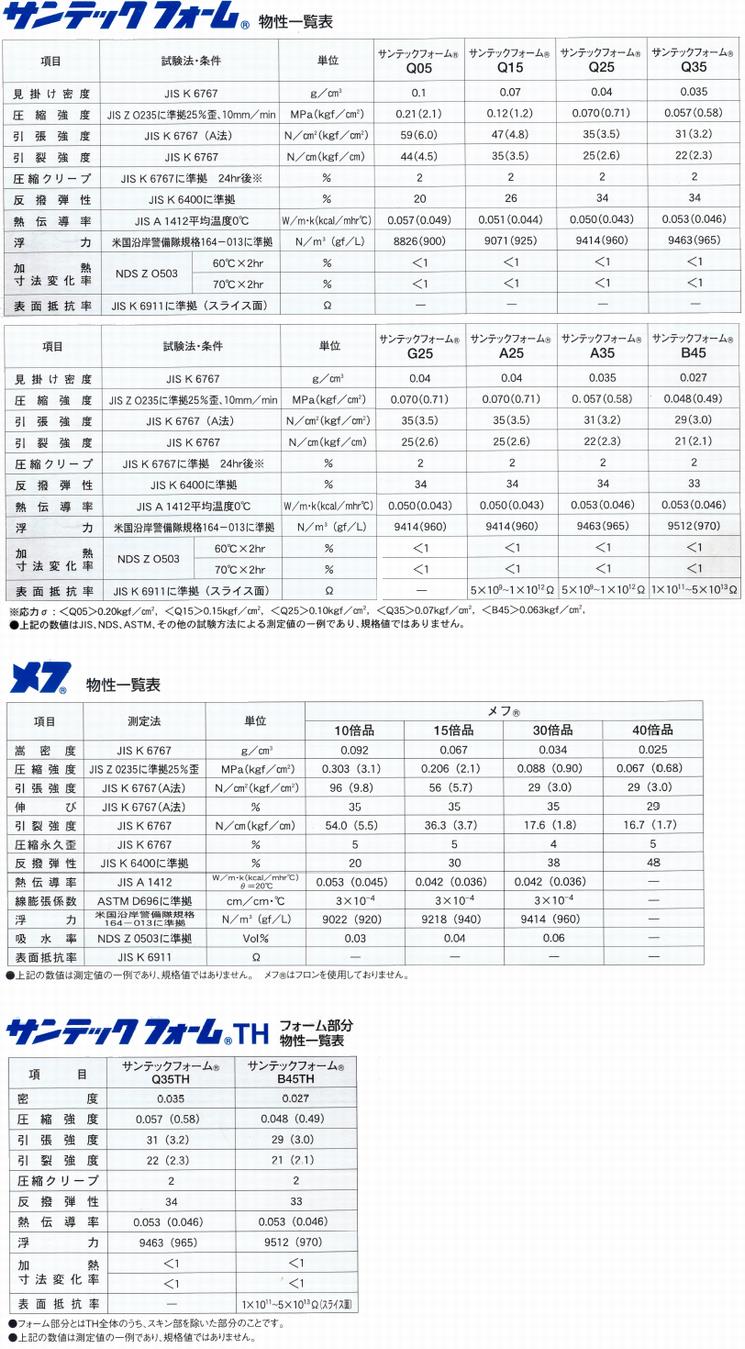 物性データ／サンテックフォーム