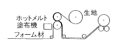 ウレタンフォームやゴムスポンジ、オレフィン系発泡体のイノコート