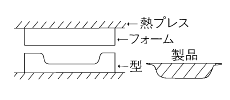 ウレタンフォームやゴムスポンジ、オレフィン系発泡体の熱成形
